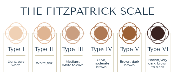 What Is Your Skin Type 1 Fitzpatrick Skin Type Chart